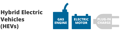 The image shows the text Hybrid Electric Vehicles (HEVs) along with icons representing a gas engine, an electric motor, and plug-in charging.