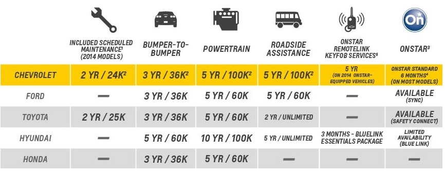 Comparison chart of vehicle warranties and services for Chevrolet, Ford, Toyota, Hyundai, and Honda.