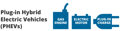 The image shows the text Plug-in Hybrid Electric Vehicles (PHEVs) along with icons representing a gas engine, an electric motor, and plug-in charging.